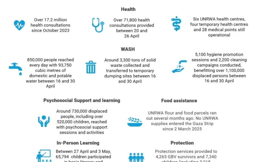 UNRWA Report 220 on Gaza and West Bank Crisis